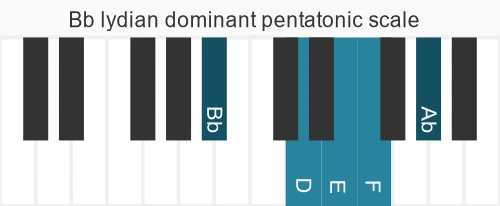 Piano scale for lydian dominant pentatonic